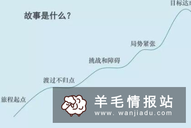 首创人要怎么讲故事？